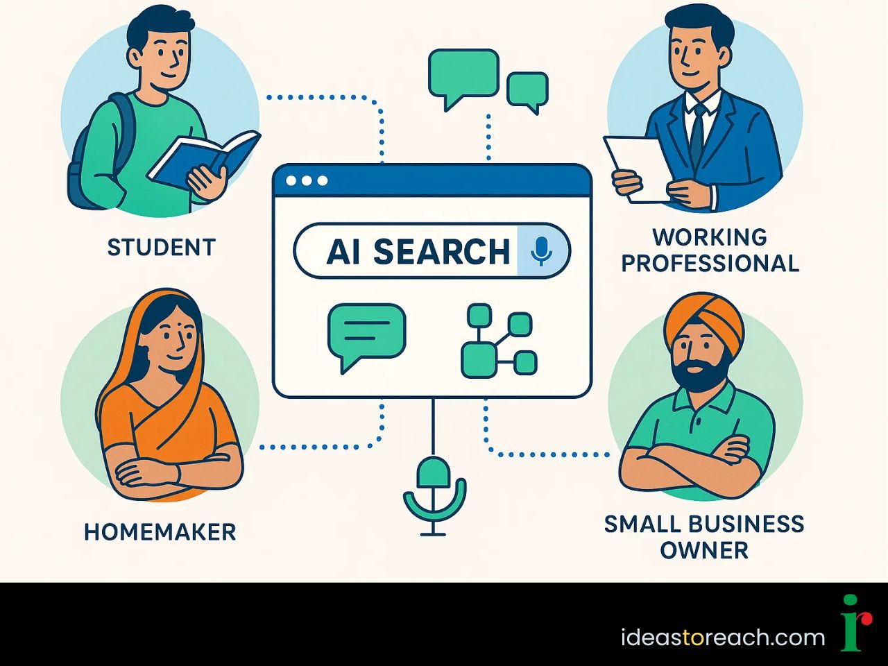 Infographic of Indian user personas linked to AI-powered search, highlighting voice queries, structured data, and personalization.