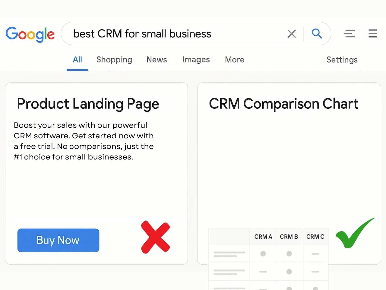 Search results showing product page vs comparison chart, highlighting mismatched vs correct intent.