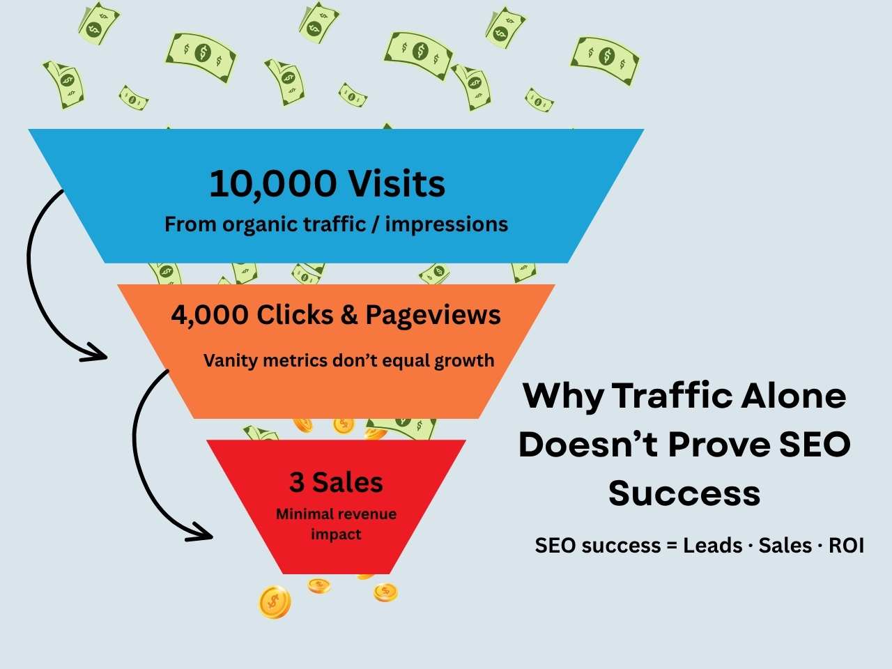 Funnel showing visits and clicks but only 3 sales, highlighting why measuring SEO success by traffic instead of ROI leads to minimal business impact.