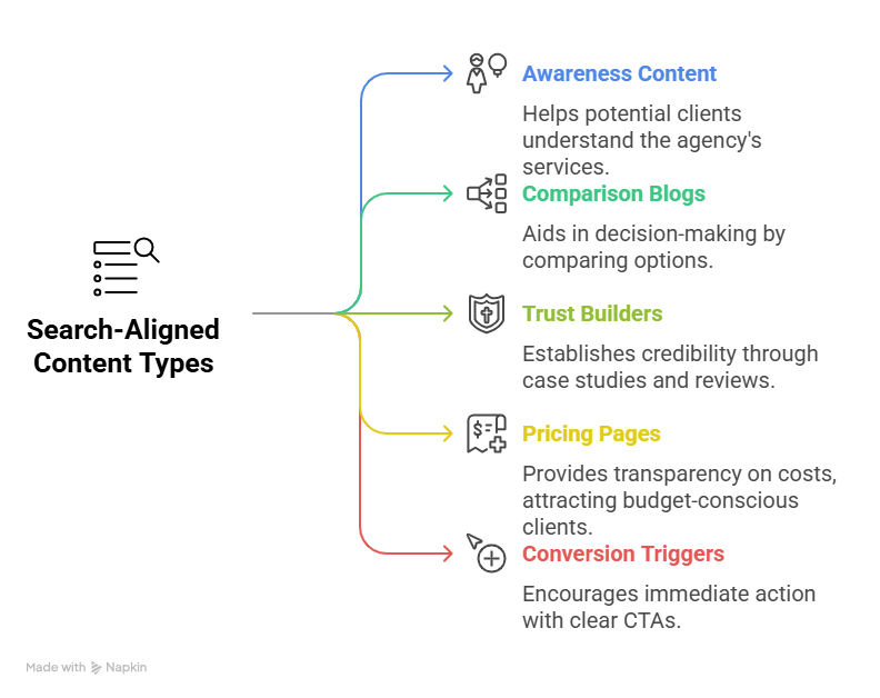 Visual flowchart showing five types of content, awareness, comparison, trust builders, pricing, and conversion, mapped to stages in a search sequence for SEO services.