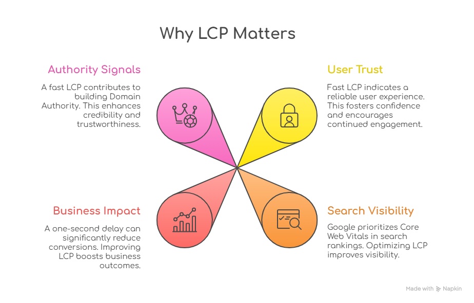  Infographic titled “Why LCP Matters” showing four benefits of Largest Contentful Paint in SEO: Authority Signals, User Trust, Business Impact, and Search Visibility, each highlighted in colorful sections.