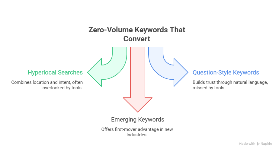 Diagram showing three types of zero-volume keywords, Hyperlocal Searches, Question-Style Keywords, and Emerging Keywords, each represented by arrows pointing toward a central idea: keywords that convert.