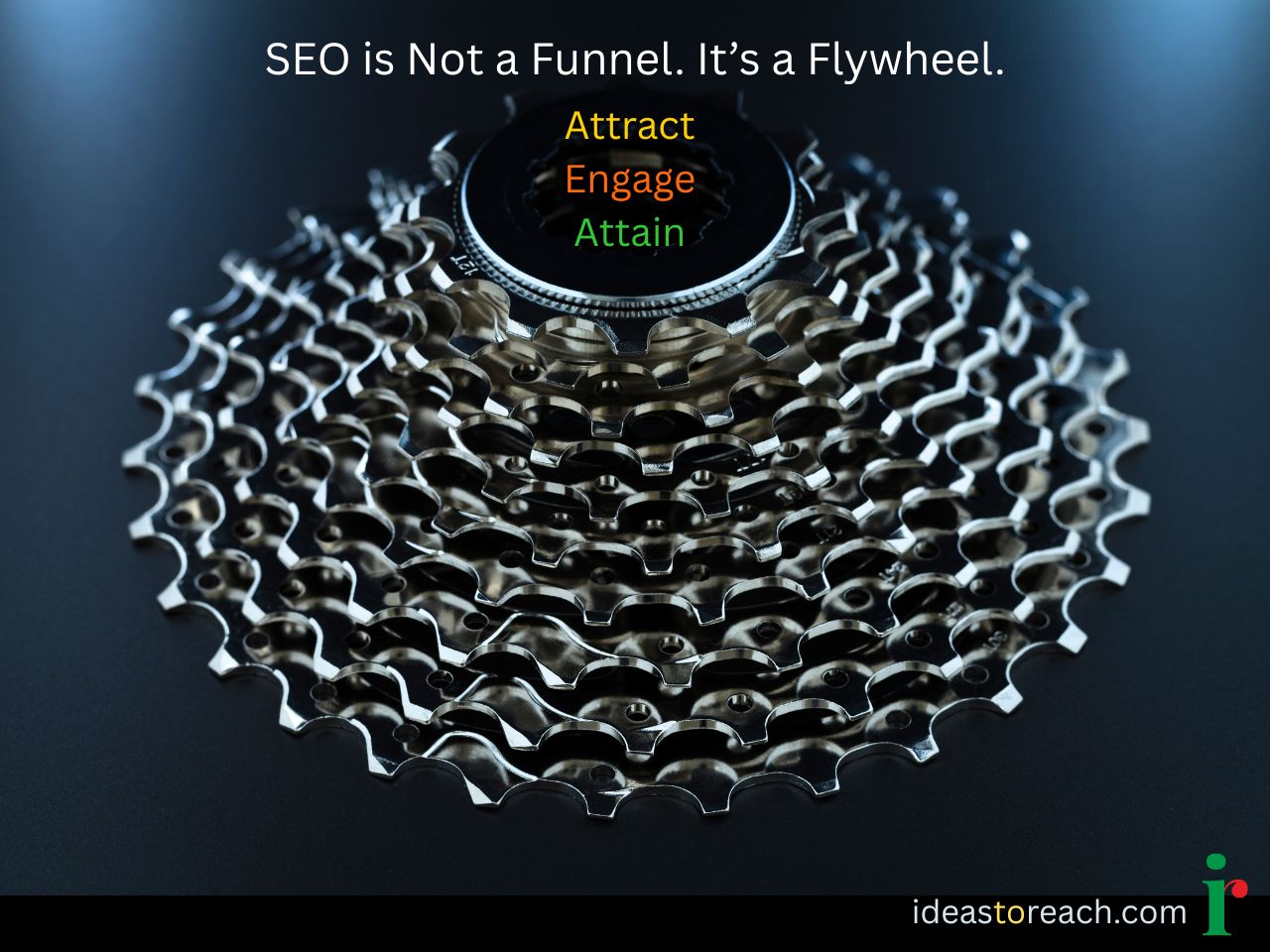 Diagram showing the SEO flywheel cycle: Attract, Engage, and Delight, illustrating how force increases speed and friction slows it down.